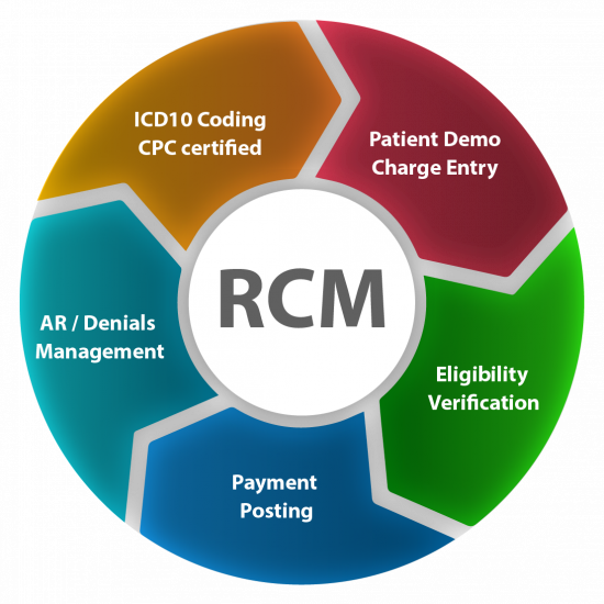 Services – Infinityrcm